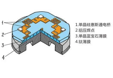 压力传感器变送器分类